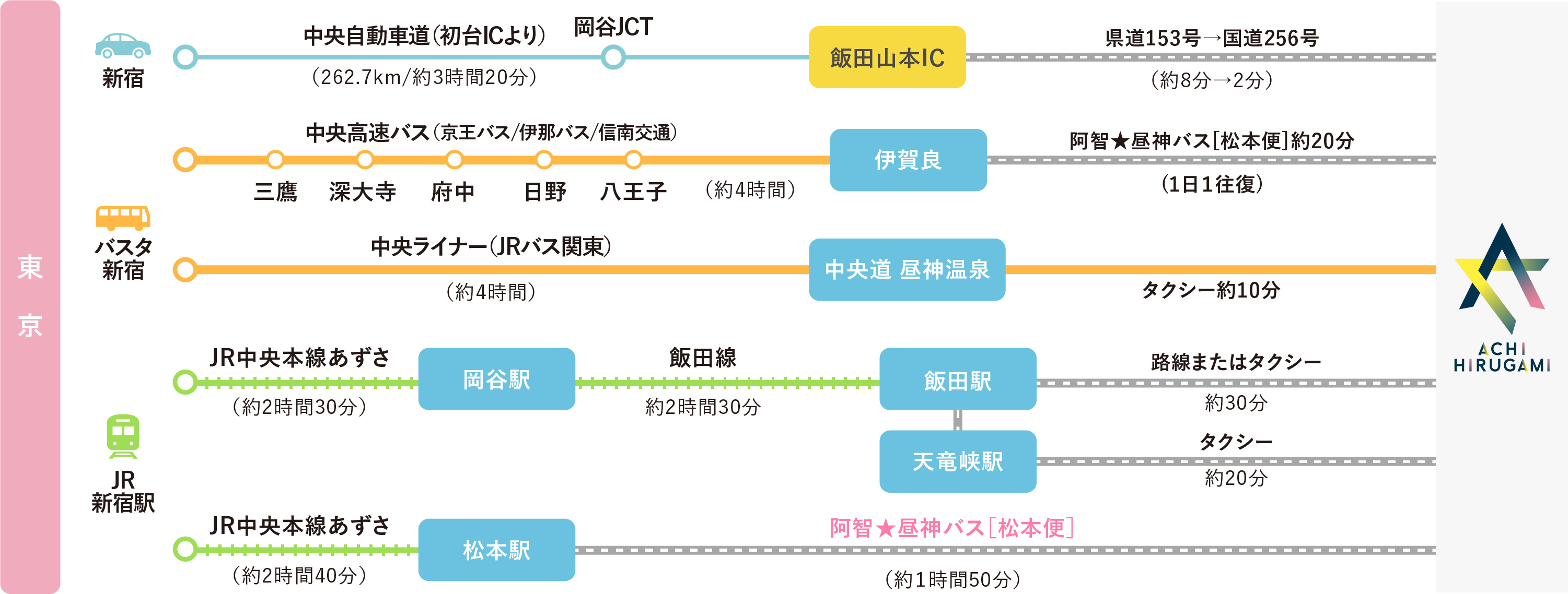 東京方面からのアクセスMAP