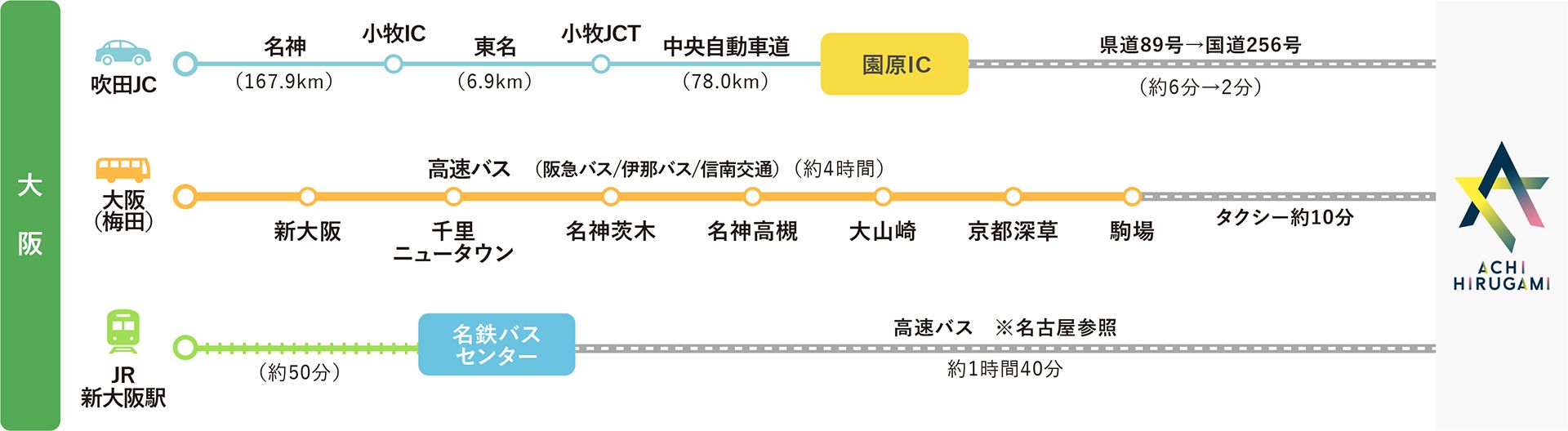 大阪方面からのアクセスMAP